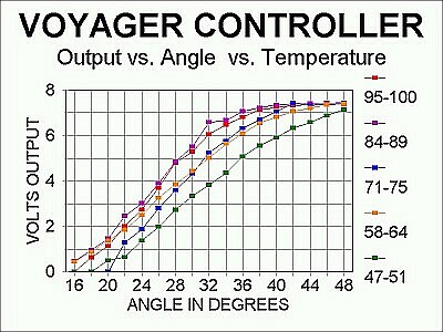 graph of output voltage at various angles and temperatures